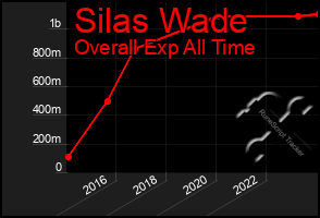 Total Graph of Silas Wade