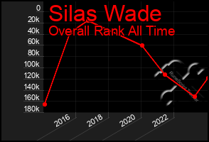 Total Graph of Silas Wade