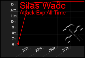 Total Graph of Silas Wade