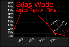 Total Graph of Silas Wade