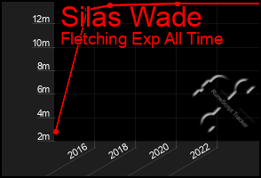 Total Graph of Silas Wade