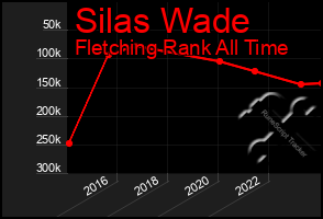 Total Graph of Silas Wade