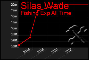 Total Graph of Silas Wade