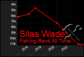 Total Graph of Silas Wade