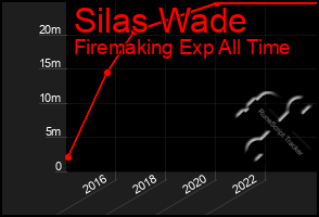 Total Graph of Silas Wade