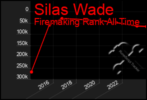 Total Graph of Silas Wade