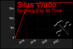 Total Graph of Silas Wade