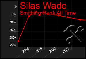 Total Graph of Silas Wade