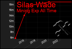 Total Graph of Silas Wade