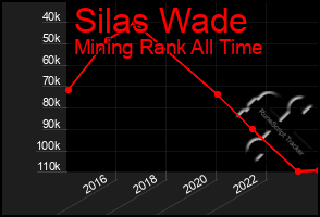 Total Graph of Silas Wade