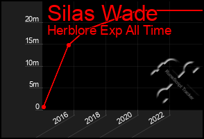 Total Graph of Silas Wade