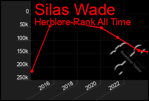 Total Graph of Silas Wade