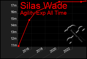 Total Graph of Silas Wade