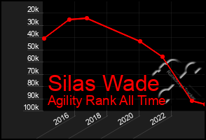 Total Graph of Silas Wade