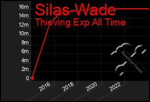 Total Graph of Silas Wade