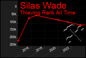 Total Graph of Silas Wade