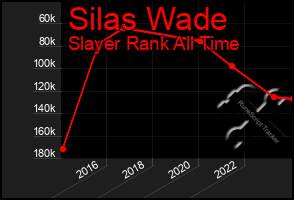 Total Graph of Silas Wade