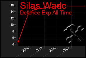 Total Graph of Silas Wade