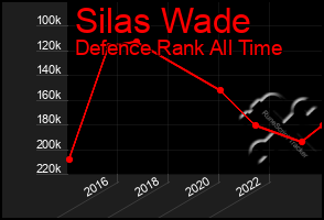 Total Graph of Silas Wade