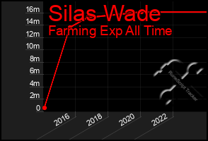 Total Graph of Silas Wade