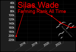 Total Graph of Silas Wade