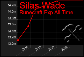 Total Graph of Silas Wade