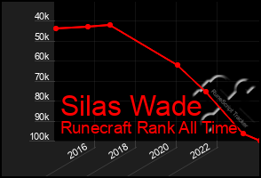 Total Graph of Silas Wade