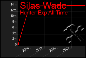 Total Graph of Silas Wade