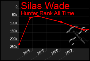 Total Graph of Silas Wade