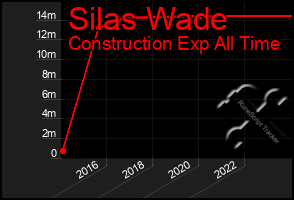 Total Graph of Silas Wade