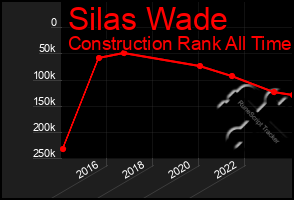 Total Graph of Silas Wade