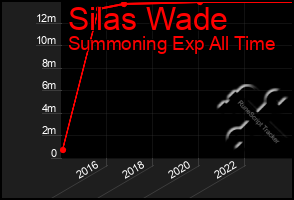 Total Graph of Silas Wade