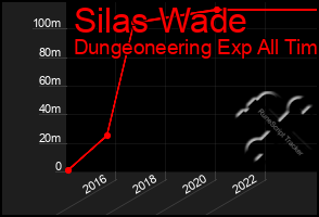 Total Graph of Silas Wade