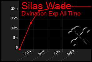 Total Graph of Silas Wade