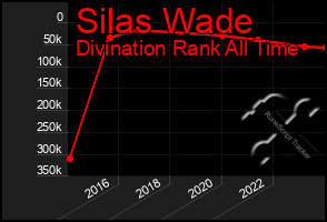 Total Graph of Silas Wade