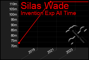 Total Graph of Silas Wade