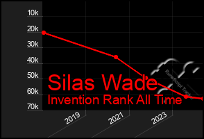 Total Graph of Silas Wade