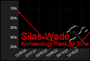 Total Graph of Silas Wade