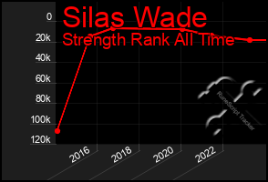 Total Graph of Silas Wade