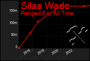 Total Graph of Silas Wade