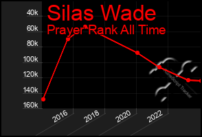 Total Graph of Silas Wade