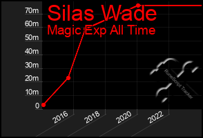 Total Graph of Silas Wade