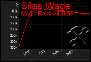 Total Graph of Silas Wade