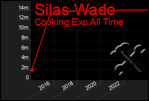 Total Graph of Silas Wade