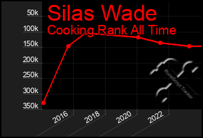 Total Graph of Silas Wade