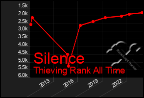 Total Graph of Silence