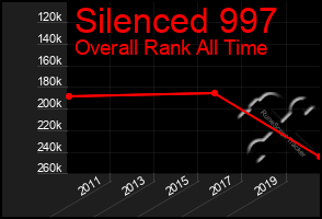 Total Graph of Silenced 997