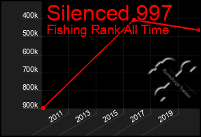 Total Graph of Silenced 997