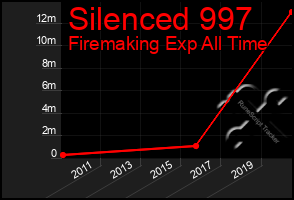 Total Graph of Silenced 997