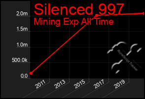 Total Graph of Silenced 997